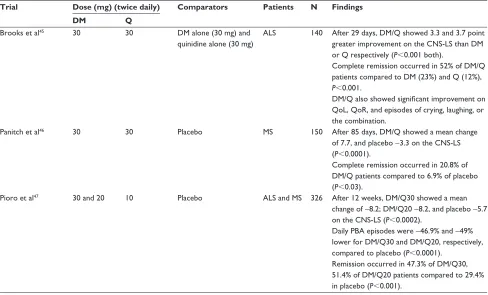 Table 4 Summary of efficacy studies of DM/Q for PBA
