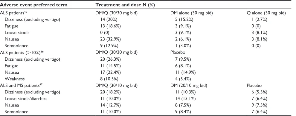 Table 5 Adverse event incidence in DM/Q trials for PBA