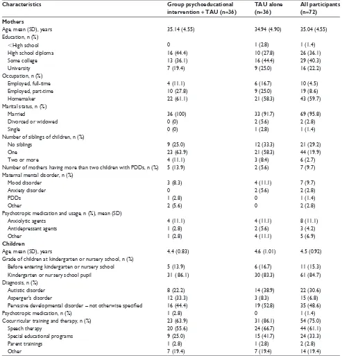Table 1 Baseline sociodemographic and clinical characteristics of participants