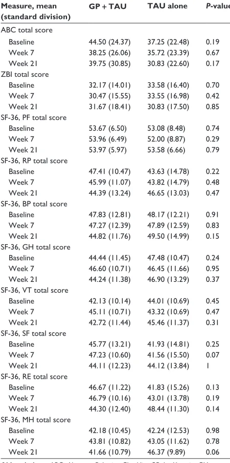 Table 3 results for each secondary outcome measure with unpaired t-test
