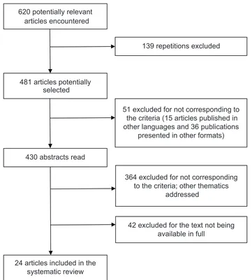 Figure 1 Flowchart of bibliographic search results based on the PRiSMA statement guidelines.