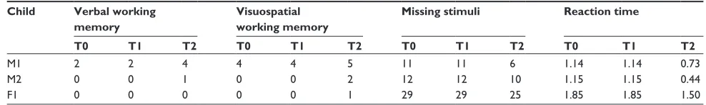 Table 3 scores on cognitive tests