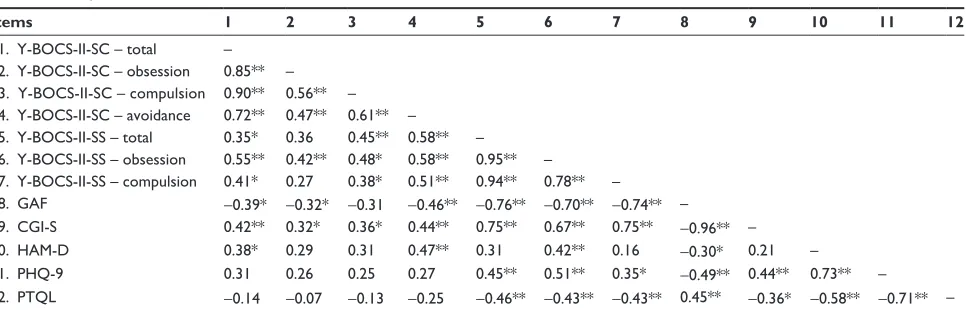 Table 5 study variable correlations matrix