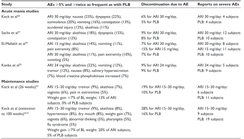 Table 2 Short- and long-term tolerability and safety of ARi in adults