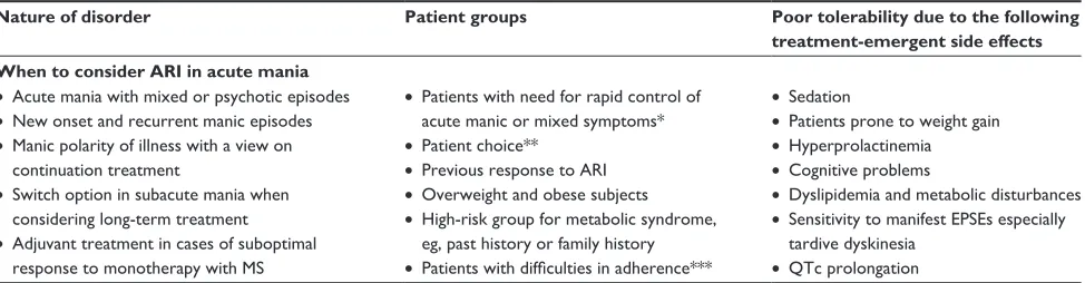 Table 3 indicators for the use of ARi in bipolar mania