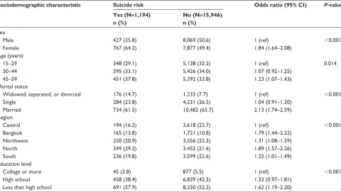 Table 2 suicide risk in Thai illicit drug users compared with those without illicit drug use (N=16,603)