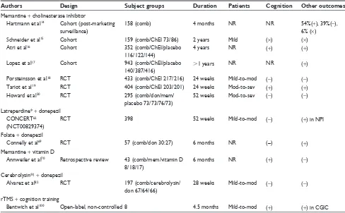Table 1 Characteristics and main outcomes of published studies with combination therapies