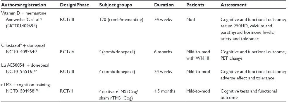 Table 2 List of ongoing clinical trials with combination therapies