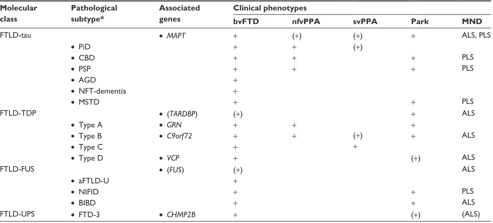 Table 2 Molecular classification of FTLD with genetic and clinical correlations