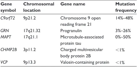 Table 3 FTLD – genes