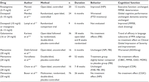 Table 4 Clinical drug trials in FTLD