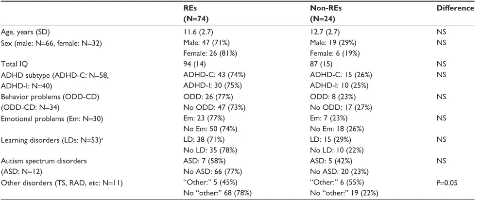 Table 1 Demographics of the aDhD sample by sex
