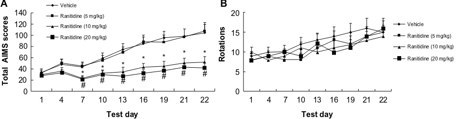 Figure 2 effects of acute ranitidine administration on axial/limb/orolingual aiMs and rotations in levodopa (25 mg/kg) + benserazide (12.5 mg/kg)-primed, hemiparkinsonian rats (n=7)