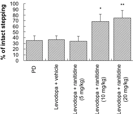 Figure 4 effects of ranitidine on motor performance in the forepaw adjusting steps test in seven hemiparkinsonian rats primed with levodopa (25 mg/kg) + benserazide (12.5 mg/kg)