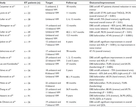 Table 1 Efficacy outcomes of VIM DBS in essential tremor