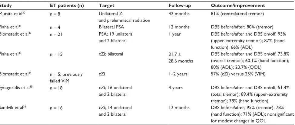 Table 2 Efficacy outcomes of PSA DBS in essential tremor