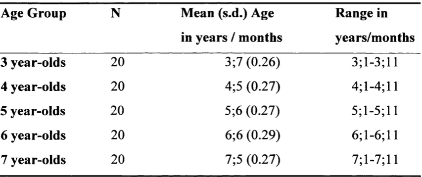 Table 3.1: Subject characteristics of participants in Experiment 1