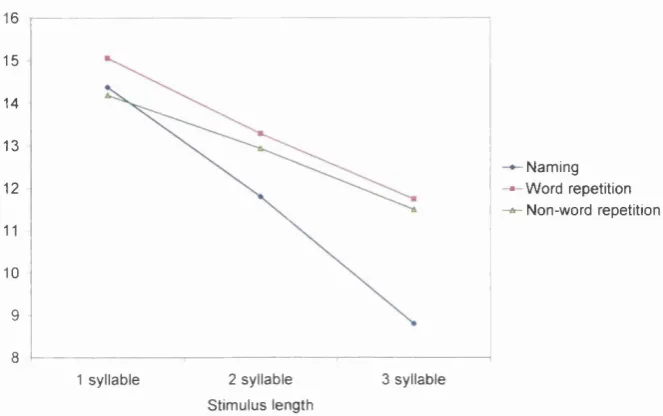 Figure 3.8: 3 year-old children’s mean performance on speech production