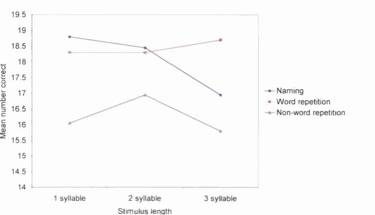 Figure 3.10: 7 year-old children’s mean performance on speech