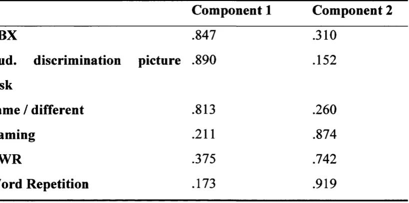 Table 3.15: Rotated component matrix showing the three auditory 