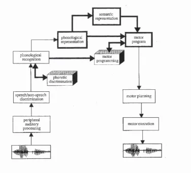 Figure 2.1: A developmental speech processing model, Stackhouse and Wells (1997)