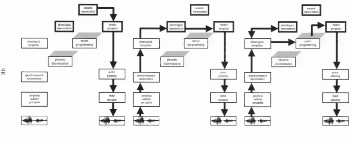 Figure 3.4: Speech processing in the naming task (after Stackhouse & Wells, 1997)