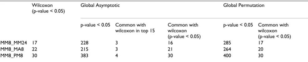 Table 1: Comparison of Wilcoxon and Globaltest.