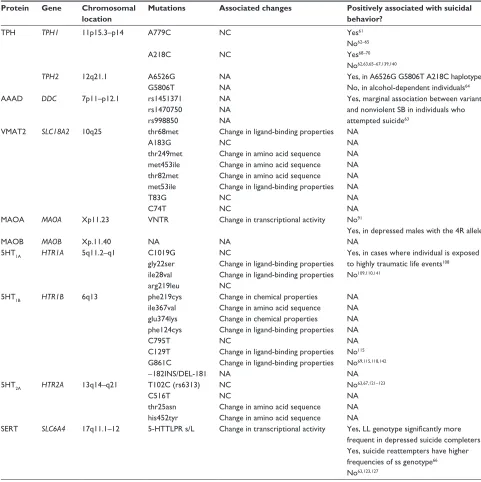 Table 1 Summary of ten serotonergic genes and associated mutations