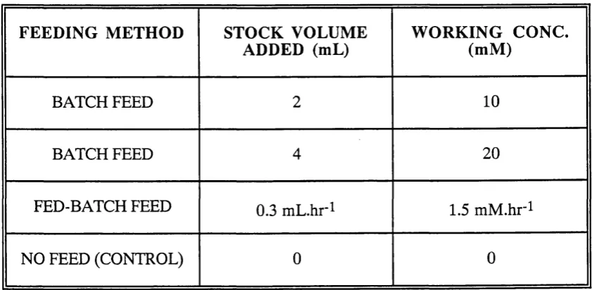 Table 4.6: Contents of shake flasks used to test benzoate feedingmethods.