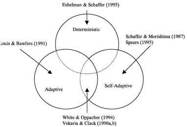 Figure 6.3: Classification of other adaptive recombination operators using this new taxonomy.