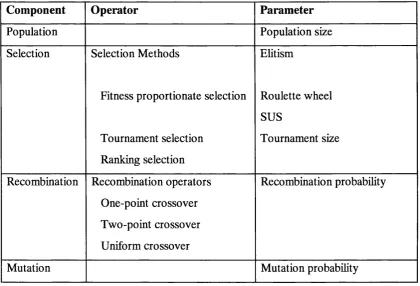 Table 2.1: An example collection of operators and parameters associated with a genetic algorithm.