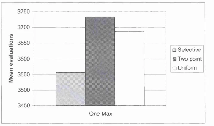 Table 5.2: Results for the One Max problem. Mean number of evaluations taken to solve the OneMax problem