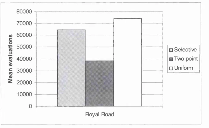 Figure 5.5: Results for the Royal Road function - performance comparison of selective, two-point and uniform crossover.