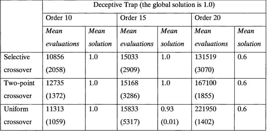 Table 5.6: Results for the Deceptive Trap problems. Mean number of evaluations completed fororder 10,15 and 20 partially deceptive trap functions