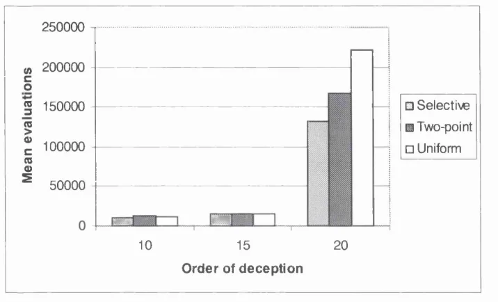 Figure 5.8: Results for the Deceptive Trap problems - performance comparison of selective, two-point and uniform crossover.