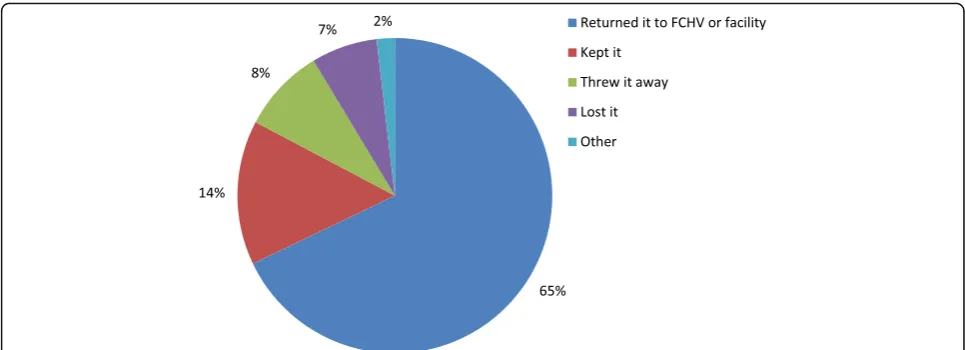 Fig. 2 Actions taken with unused misoprostol tablets, as reported by recently delivered women (n = 168)