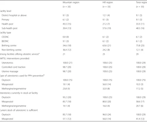 Table 4 Health facility characteristics and PPH prevention services