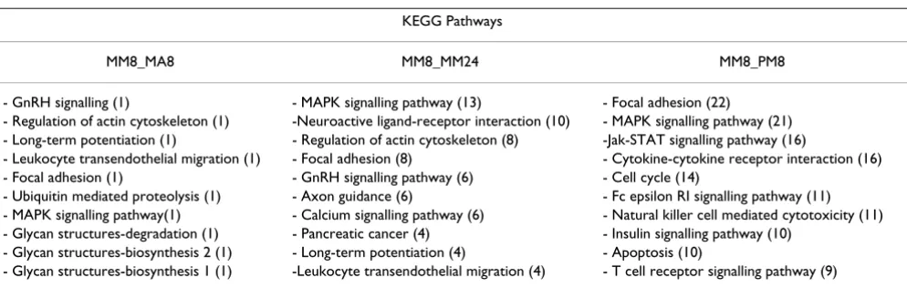 Table 1: Top ten Biological Processes significantly altered in ArrayUnlock analysis. In brackets, number of genes from the input file implicated in each annotation