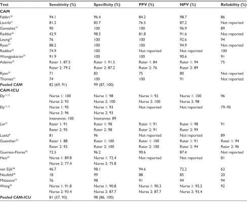 Table 2 Diagnostic accuracy of included screening test