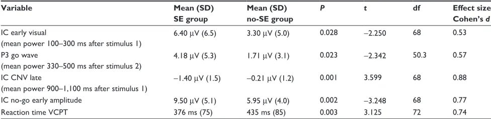 Table 2 independent-samples t-test showing variables with significant differences between the SE group and the no-SE group