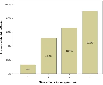 Figure 1 Percent of side effects in each quartile group. The number of patients in each quartile group (1, 2, 3, 4) was 17 or 18