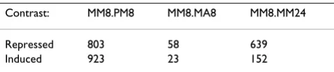 Table 1: The contrasts used in the workshop. The number of significantly (FDR <= 0.05) affected probes for the three different contrasts used in the workshop.