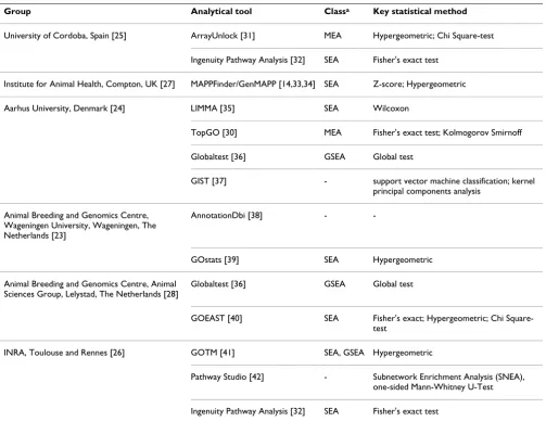 Table 2: Summary of the analytical approaches and choice of software for each group