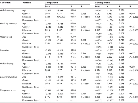 Table 3 Factors that influenced the BACS scores in the comparison group and schizophrenic subjects