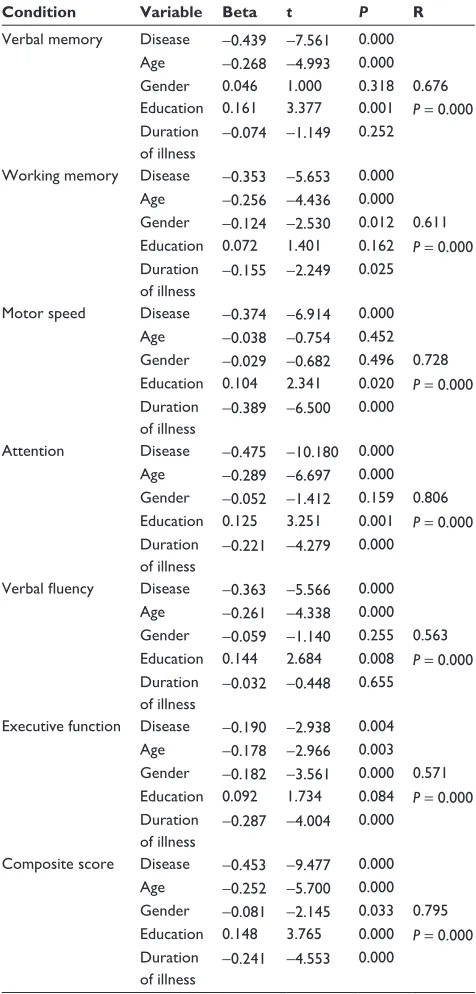 Table 4 Factors that influenced the BACS scores