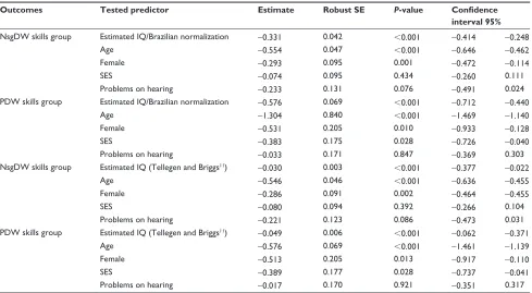 Table 6 Concurrent validity of estimated IQ (Brazilian normalization) and Tellegen and Briggs methods through multinominal regression