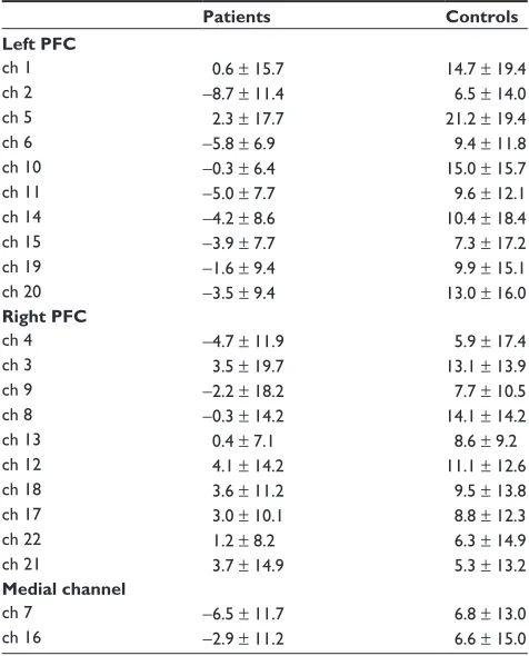 Figure 6 Cortical distribution of significant correlations between activation and PANSS scores