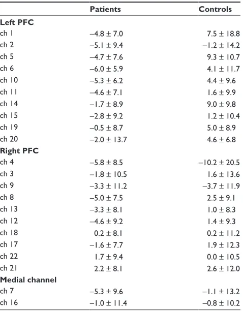 Table 4 Activation at each channel during TMT B–A