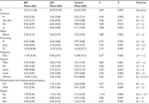 Table 2 Descriptive statistics and F values for continuous variables of the Rorschach test