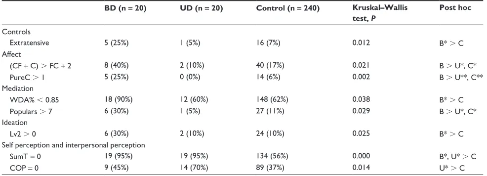 Table 3 Descriptive statistics and P values for dichotomous variables of six cognitive special scores, from which WSum6 is calculated [n (%)]